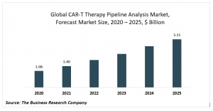 CAR-T Therapy Pipeline Analysis Market Report 2021: COVID 19 Growth And Change To 2030
