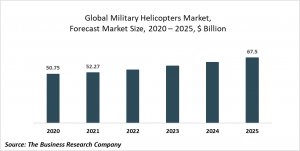 Military Helicopters Market Report 2021: COVID 19 Impact And Recovery To 2030