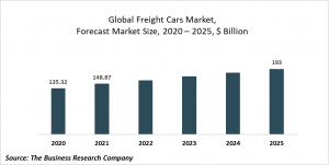 Freight Cars Market Report 2021: COVID 19 Impact And Recovery To 2030