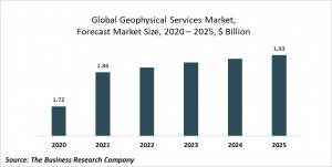 Geophysical Data Sales Market Report 2021: COVID 19 Impact And Recovery To 2030
