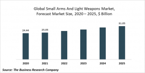 Small Arms And Light Weapons Market Report 2021: COVID 19 Impact And Recovery To 2030
