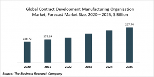 Contract Development Manufacturing Organizations Market Report 2021: COVID-19 Growth And Change
