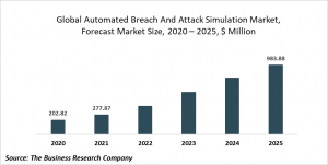 Automated Breach And Attack Simulation Market Report 2021: COVID-19 Growth And Change