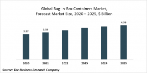 Bag-In-Box Containers Market Report 2021: COVID-19 Growth And Change