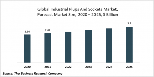Industrial Plugs And Sockets Market Report 2021: COVID-19 Impact And Recovery