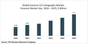 Extreme Ultraviolet Lithography Market Report 2021: COVID-19 Growth And Change