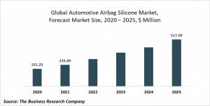 Automotive Airbags Silicone Global Market Report 2021: COVID-19 Impact And Recovery