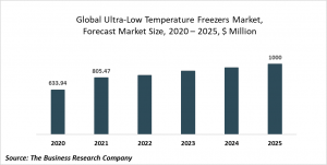 Ultra-Low Temperature Freezers Market Report 2021: COVID-19 Implications And Growth