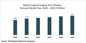 Surgical Imaging Arms Global Market Report 2021: COVID-19 Growth And Change