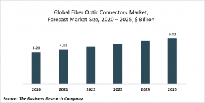 Fiber Optic Connectors Global Market Report 2021: COVID-19 Growth And Change