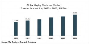 Haying Machines Market Report 2021: COVID 19 Impact And Recovery To 2030