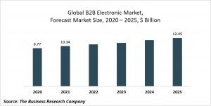 Business-To-Business Electronic Market Report 2021: COVID 19 Impact And Recovery To 2030