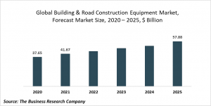 Building And Road Construction Equipment Global Market Report 2021: COVID 19 Impact And Recovery To 2030