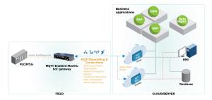MQTT/SparkPlug B-enabled Gateway