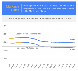 Mortgage Rates: Mortgage Rates Gradually Increased in Late January Nationwide; First-home Mortgage Rate Increased by 4BPs Month-on-Month