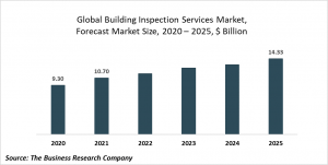 Building Inspection Services Market Report 2021: COVID 19 Impact And Recovery To 2030