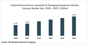 Semiconductor Assembly And Packaging Equipment Global Market Report 2021: COVID 19 Impact And Recovery To 2030