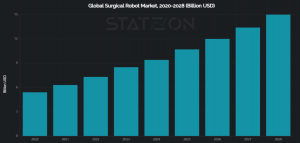 Global Surgical Robot Market Size 2020-2028 (Billion USD)