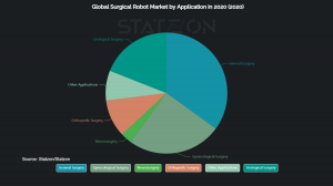 Global Surgical Robot Market by Application in 2020