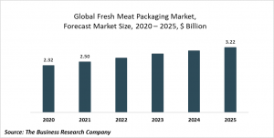Fresh Meat Packaging Market Report 2021: COVID-19 Growth And Change