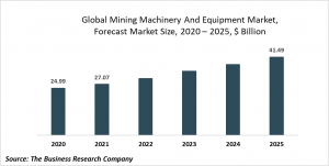 Mining Machinery And Equipment Market Report 2021: COVID-19 Growth And Change