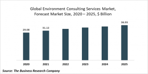 Environmental Consulting Services Market Report 2021: COVID-19 Impact And Recovery To 2030