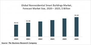 Smart Buildings (Nonresidential Buildings) Market Opportunities And Strategies – Global Forecast To 2030