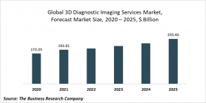 3D Diagnostic Imaging Services Market Report 2021: COVID-19 Growth And Change To 2030