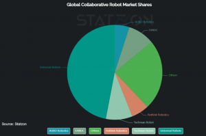 Global Collaborative Robots (Cobots) Market Shares (pie chart)