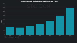 Global Collaborative Robots (Cobots) Market, 2019-2025 (Units) (bar)