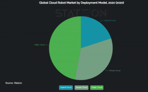 Global Cloud Robot Market by Deployment Model, 2020