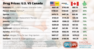 Drug Prices U.S. Vs. Canada