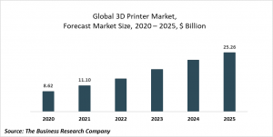 3D Printer Market Report 2021: COVID-19 Growth And Change To 2030