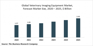 Veterinary Imaging Equipment Market Report 2021: COVID-19 Growth And Change To 2030