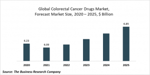 Colorectal Cancer Drugs Market Report 2021: COVID-19 Impact And Recovery To 2030
