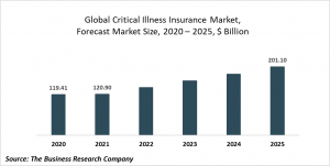 Critical Illness Insurance Market Report 2021: COVID-19 Impact And Recovery To 2030