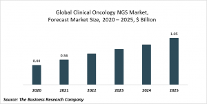Clinical Oncology Next Generation Sequencing Market Report 2021: COVID-19 Growth And Change To 2030