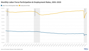 Monthly Labor Force Participation & Employment Rates, 2001-2020