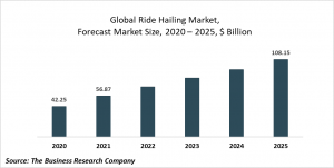 Ride Hailing Global Market Report 2021: COVID-19 Growth And Change To 2030