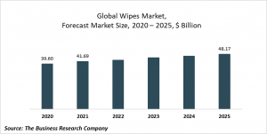 Wipes Market Report 2021: COVID-19 Growth And Change To 2030