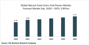 Natural Food Colors And Flavors Market Report 2020-30: COVID-19 Growth And Change