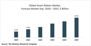 Smart Robots Market Report 2020-30: COVID-19 Implications And Growth