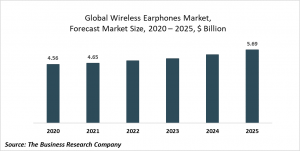 Wireless Earphones Market Report 2020-30: COVID-19 Implications And Growth