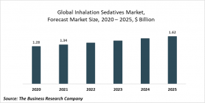 Inhalation Sedatives Market Report 2021: COVID-19 Growth And Change To 2030