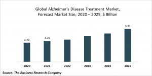Alzheimer’s Disease Treatment Global Market Report 2021: COVID-19 Growth And Change To 2030