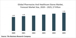 Pharmacies And Healthcare Stores Market Report 2021: COVID-19 Impact And Recovery To 2030