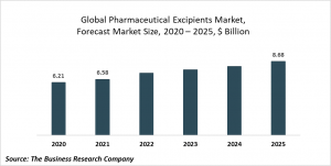Pharmaceutical Excipients Market Report 2021: COVID-19 Growth And Change To 2030