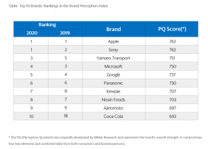 Apple and Sony were both ranked in the top position in the 2020 Nikkei Research's "Brand Perception Index." Microsoft (4th), Google (5th) and Coca-Cola (10th) were also present in the top ten list, together with a number of Japanese domestic brands. In 20
