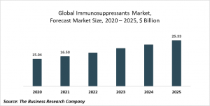 Immunosuppressants Market Report 2021: COVID-19 Growth And Change To 2030