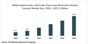 Adalimumab, Infliximab And Etanercept Biosimilars Market Report 2021: COVID-19 Growth And Change To 2030